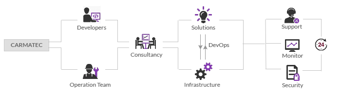 how_we_work_cloud_soln