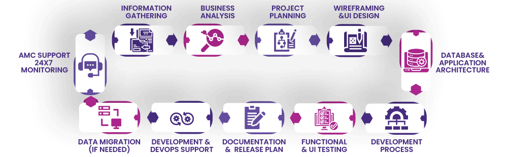 Carmatec Web-Application-Development-Approach