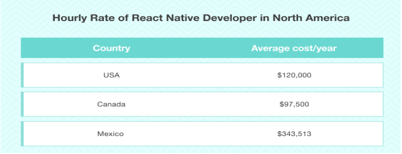 Cost-to-Hire-in North America